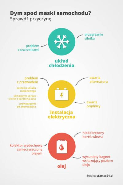 Diagnostyka usterek