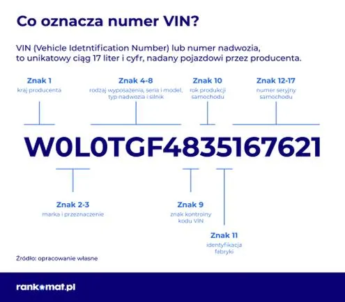 Kluczowe znaczenie VIN