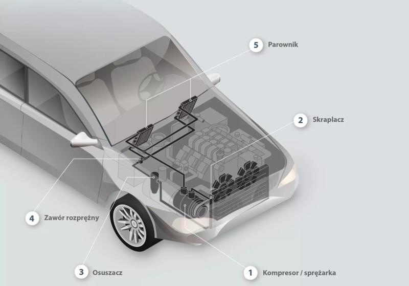 Kontrola sprężarki klimatyzacji