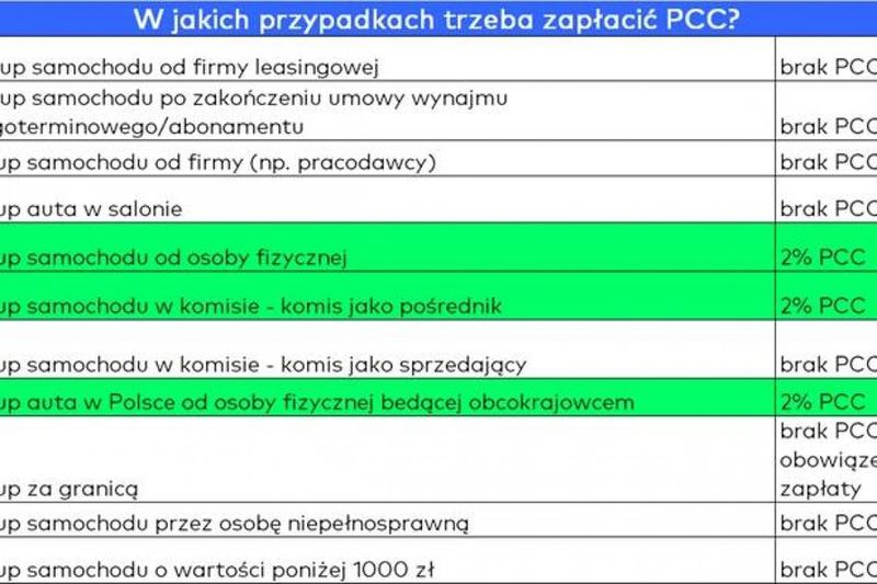 PCC przy kupnie samochodu