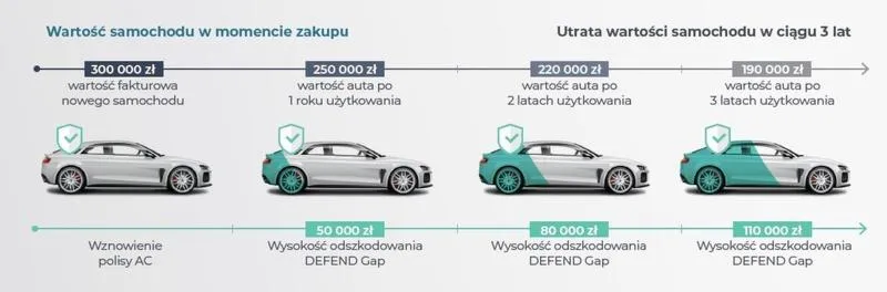 Ubezpieczenie GAP RTI