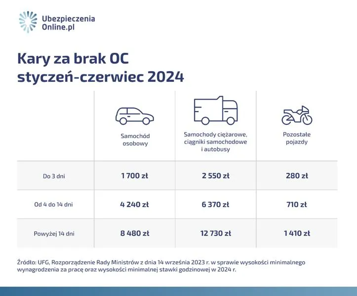 Ubezpieczenie OC 2026