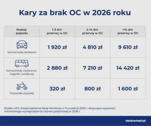Uniknięcie kary OC