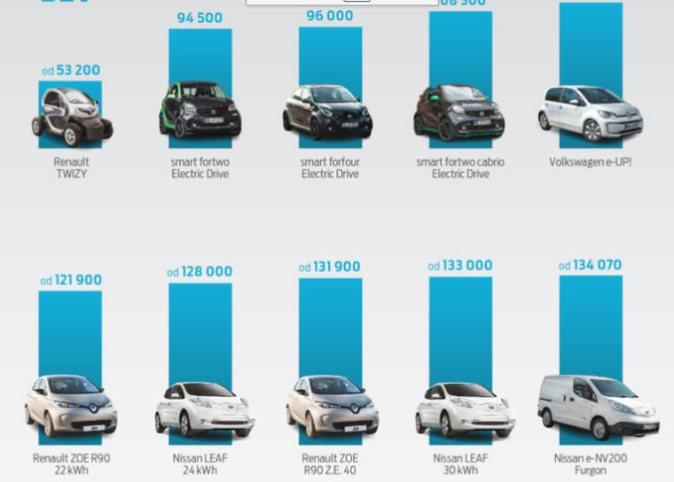 Wzrost popularności samochodów elektrycznych