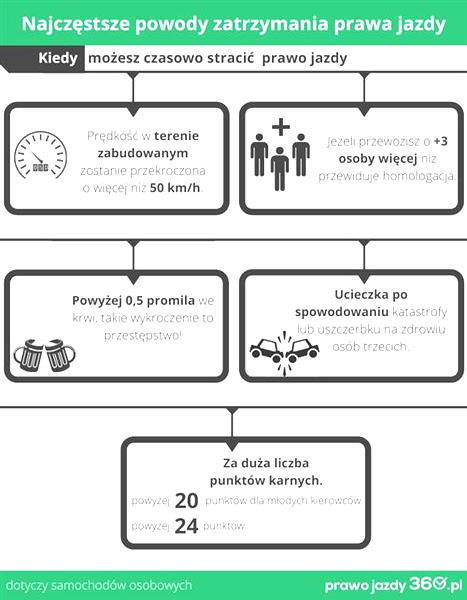 Zatrzymanie prawa jazdy